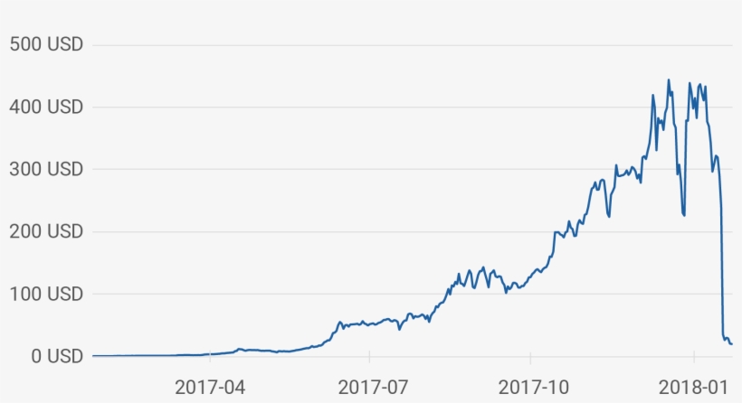 Bitconnects Värde Över Tid - Plot, transparent png #7969521