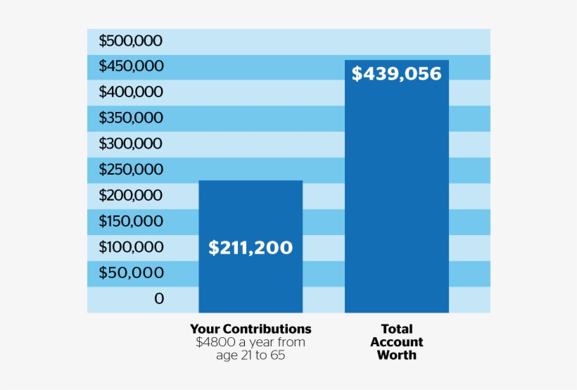 Ira Chart - Individual Retirement Ira Account, transparent png #7970280
