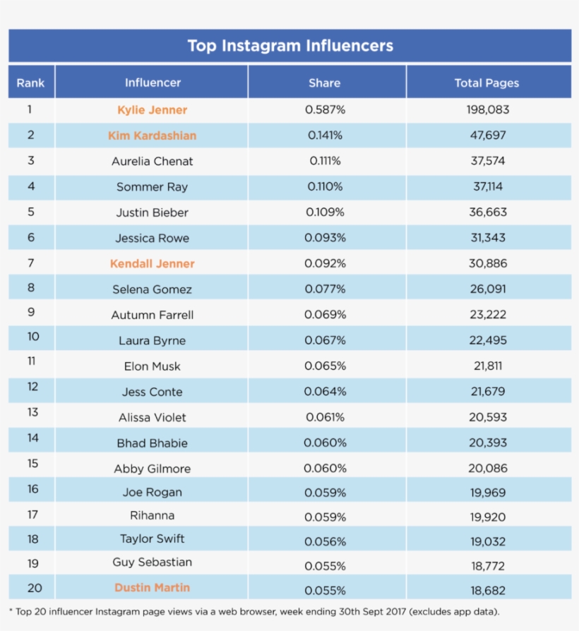 Kardashians Dominate Instagram And Gaming Channels - Document, transparent png #7979692