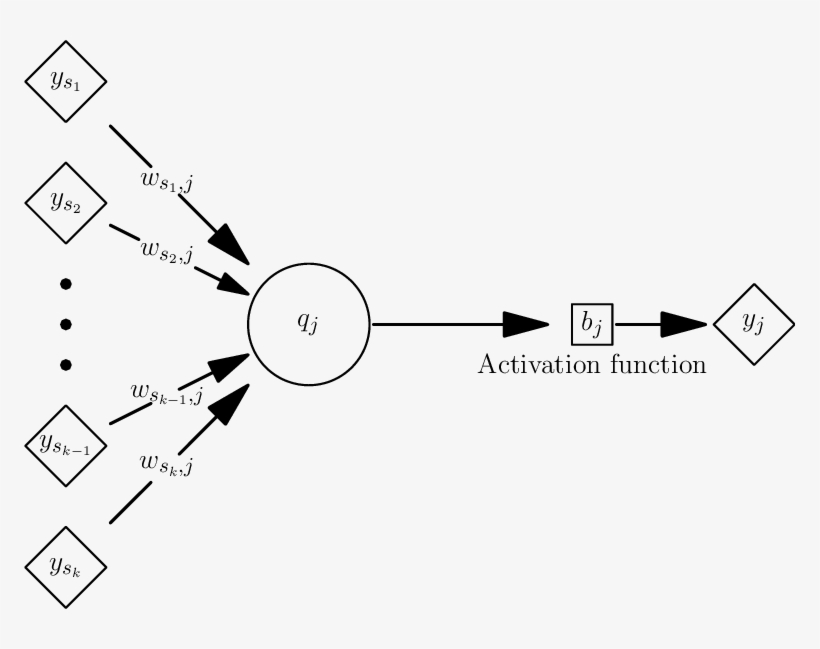 A Single Artificial Neuron Receiving Signals From K - Diagram, transparent png #7980195