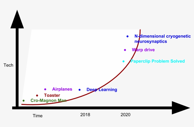 The Exponential Growth In Ai Is Similarly Jarring - Display Device, transparent png #7982260