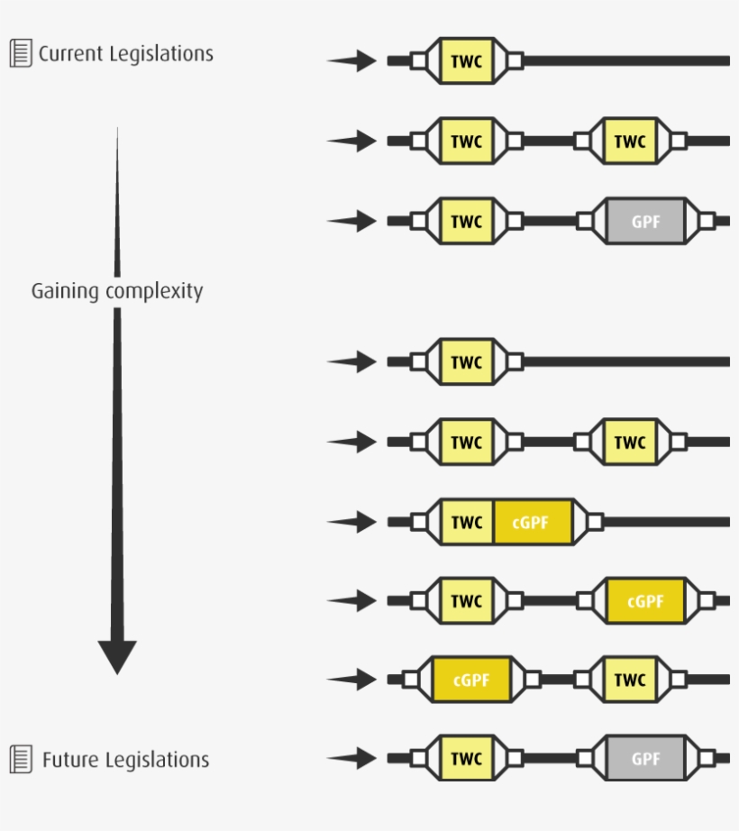 Market Trends For Gasoline Applications - Diagram, transparent png #7983420