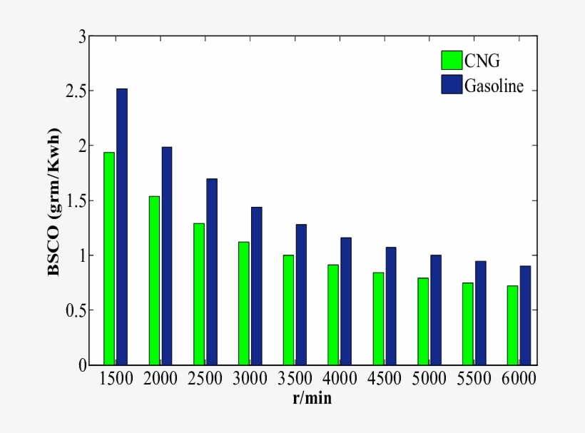 Comparison Bsco For Gasoline And Cng Fuels In Various - Graphic Design, transparent png #7983590