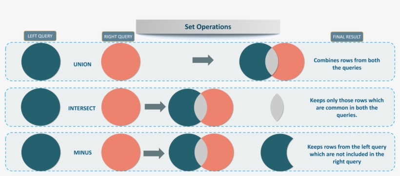 Can You Tell The Order Of Sql Select Statement - Set Operations In Sql, transparent png #7985668