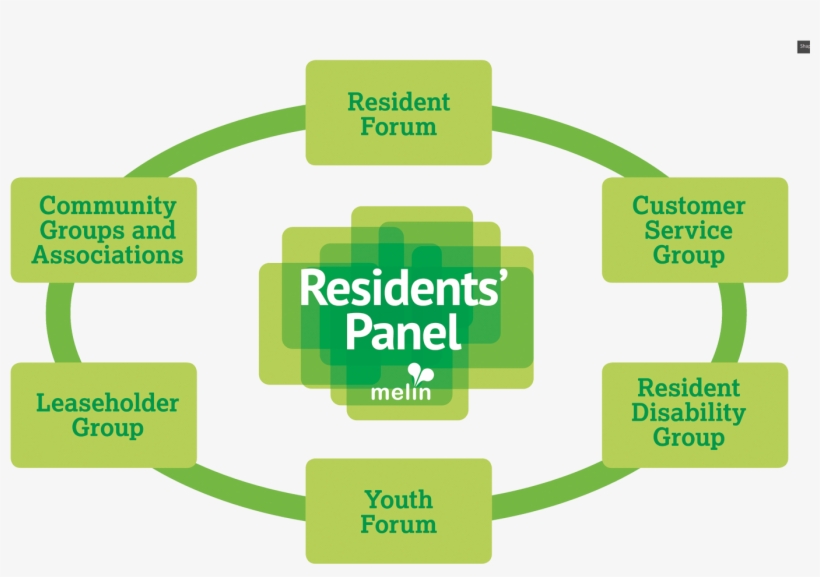 The Residents' Panel Wheel - Sign, transparent png #7986615