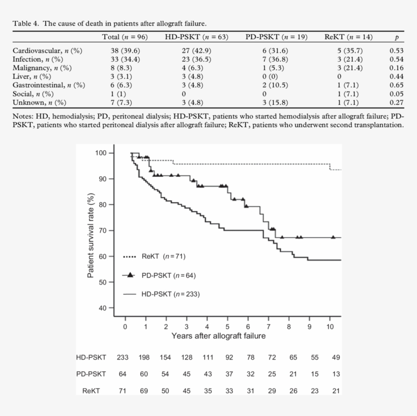 Comparison Of Patient Survival Rate According To The - Diagram, transparent png #7993750