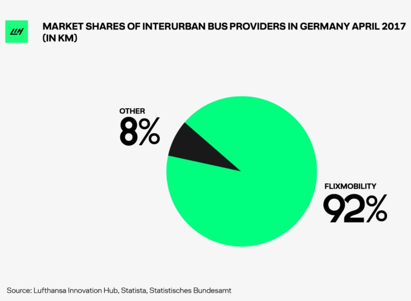 According To Our Estimates, Flixbus Has Already Joined - Circle, transparent png #7995898