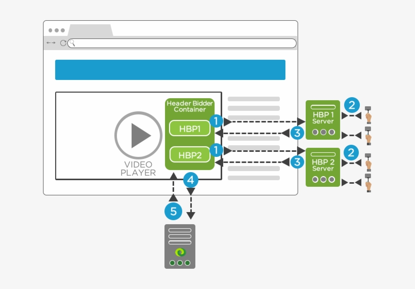 Server Side Header Bidding Vs - Ad Server And Video Player, transparent png #7996466