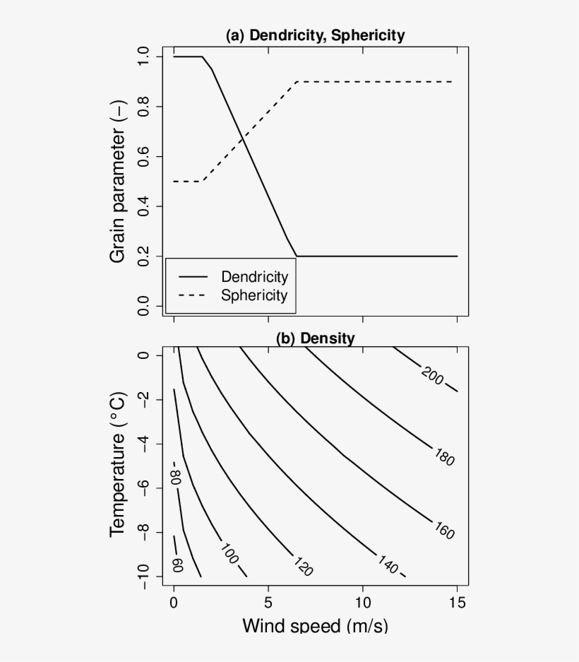 Properties Of Freshly Fallen Snow - Diagram, transparent png #7998760
