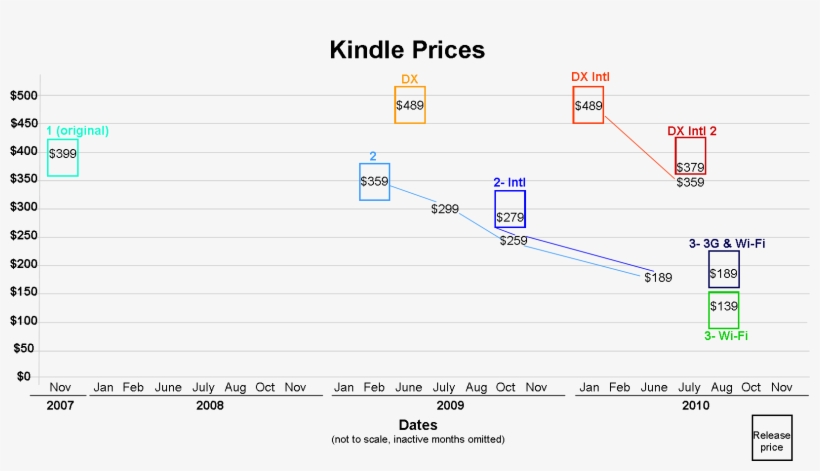 Graph Kindle Prices - Diagram, transparent png #801160
