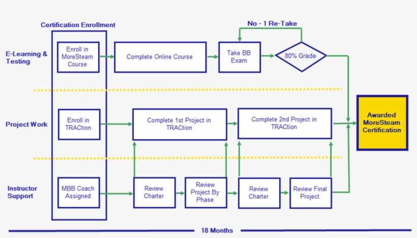 Large Black Belt Process Map - Diagram, transparent png #802612