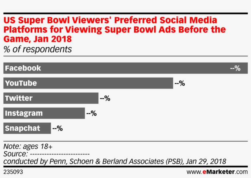 Us Super Bowl Viewers' Preferred Social Media Platforms - Marketing, transparent png #803667