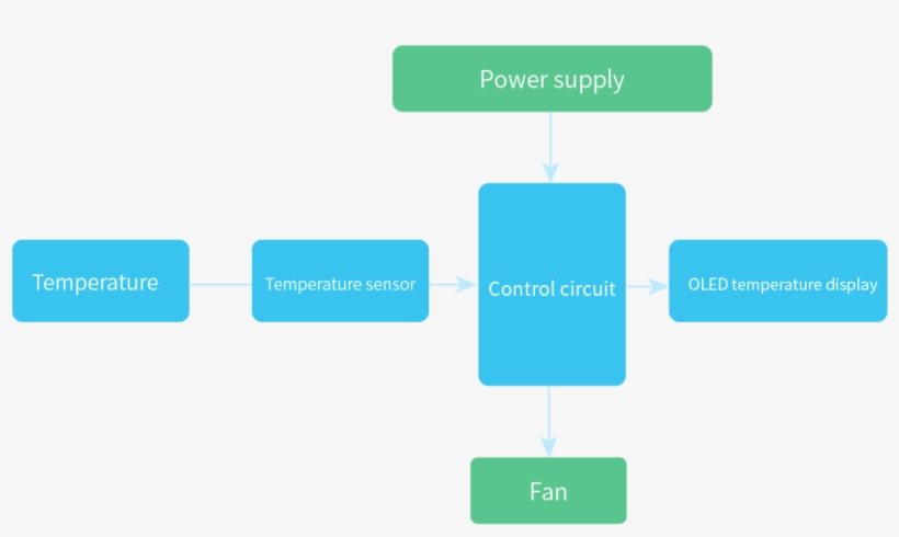 The Temperature Sensor Will Send This Signal To Micro - Diagram, transparent png #8000422