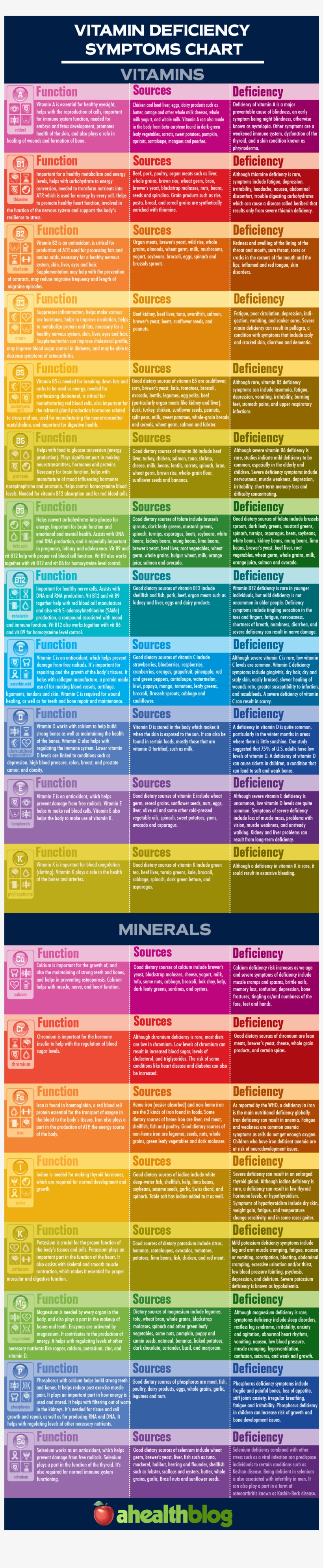 Vitamin Details Chart