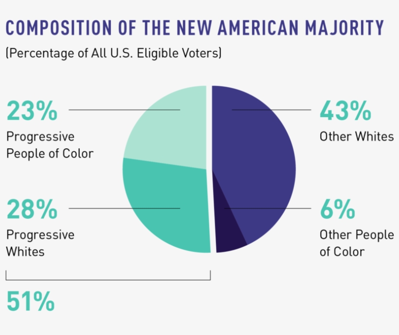 Based On American Majority Project Research Institute - Diagram, transparent png #8005506