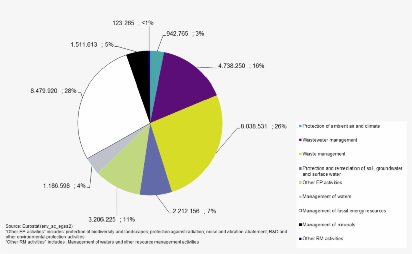 Egss, Production, Distribution By Environmental Domain, - Diagram, transparent png #8006865