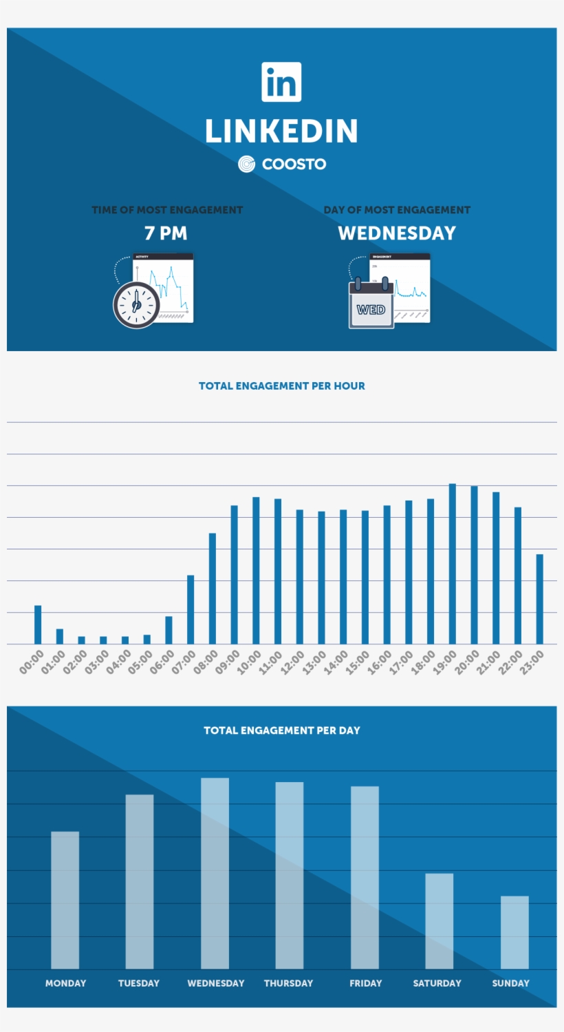 Most Engagement Linkedin - Best Time To Post On Facebook 2019, transparent png #8009367
