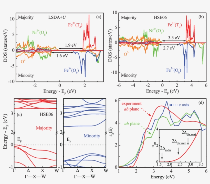 Density Of States Of Nife 2 O 4 Calculated According - Diagram, transparent png #8009707