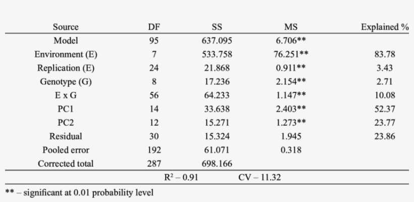 Combined Analysis For Grain Yield Of Nine Irrigated - Number, transparent png #8010279
