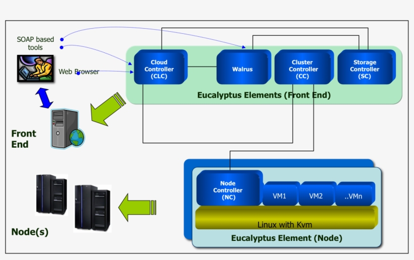 Opennebula - Diagram, transparent png #8013074