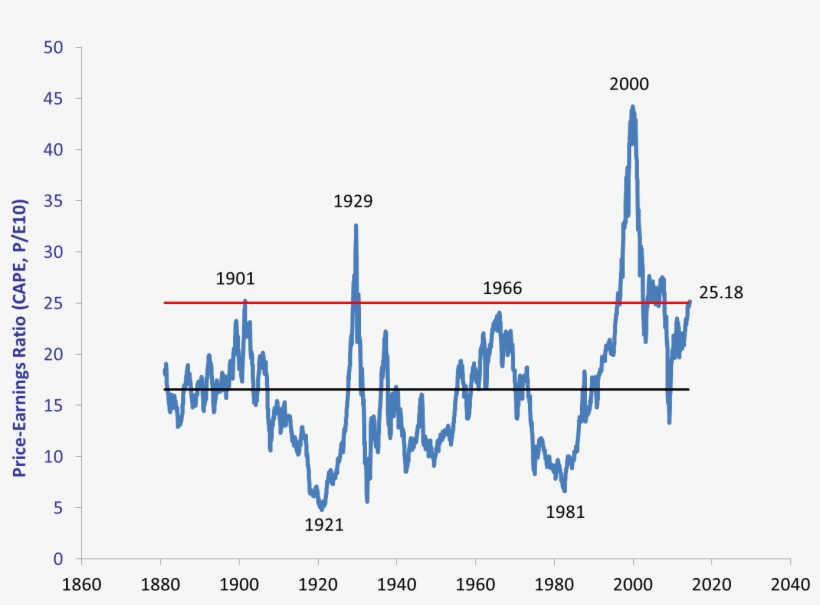 1 Ominous Metric That Predicted The Bursting Of The - Shiller Pe Ratio, transparent png #8013459