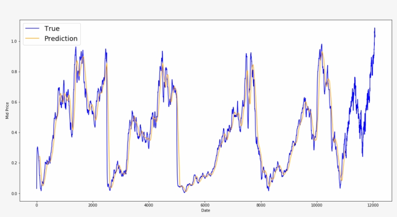 So What Do The Above Graphs Say - Plot, transparent png #8014505