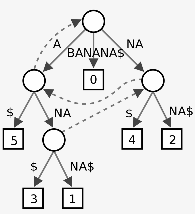Suffix Tree Wikipedia - Suffix Tries In Data Structure, transparent png #8016531