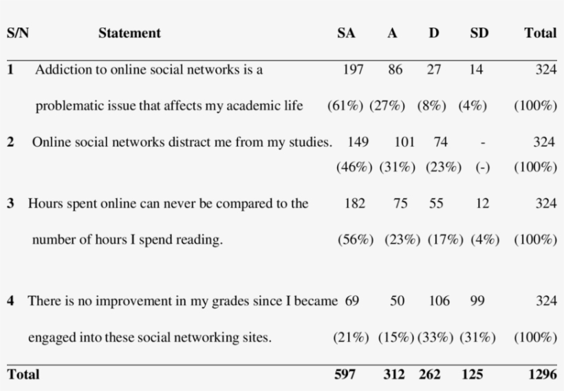 Students Addictiveness To Social Network And Academic - Social Media And Academic Performance Questionnaire, transparent png #8016862