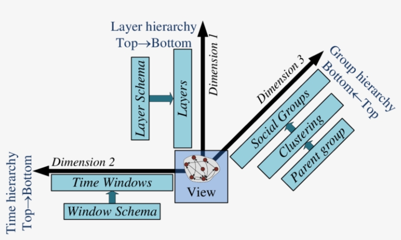 Three Dimensions With Hierarchies In The Multidimensional - Diagram, transparent png #8016969