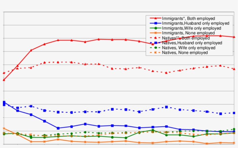 Employment Status Of Married Couples - Plot, transparent png #8017365