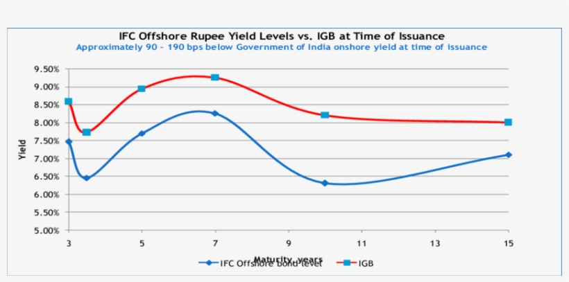 Ifc Offshore Rupee Yield Curve - Diagram, transparent png #8018291