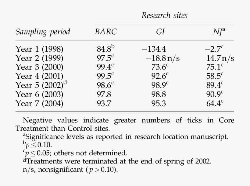 Percentage Control Of Nymphal Lone Star Ticks Calculated - Number, transparent png #8019301