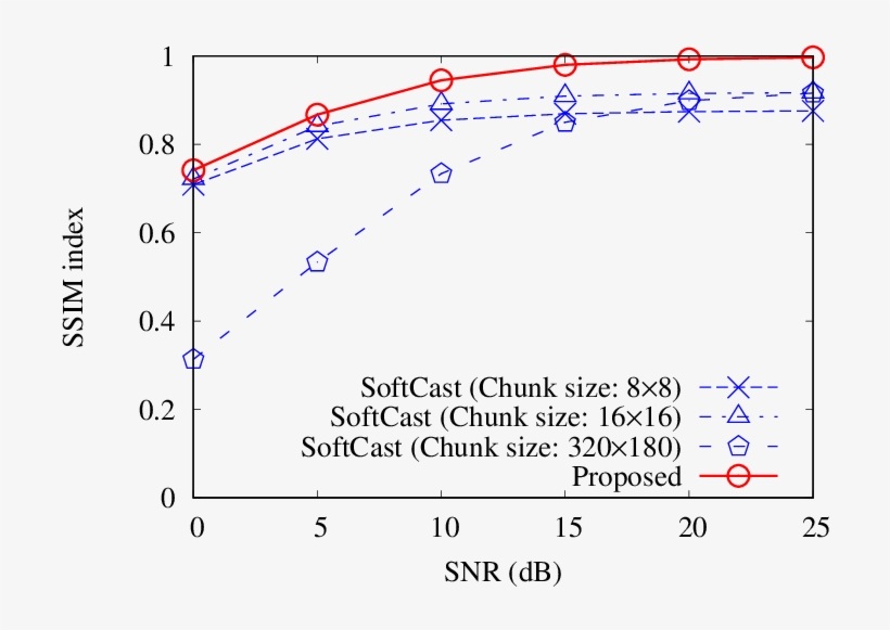 Average Ssim Performance Across Two Test Video Sequences - Diagram, transparent png #8019465