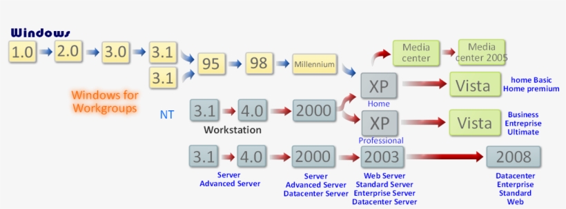 Windows Family - Windows Timeline, transparent png #8020229