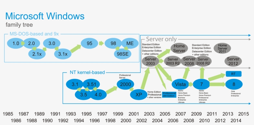 Microsoft Windows Family - Microsoft Windows Family Tree, transparent png #8020665