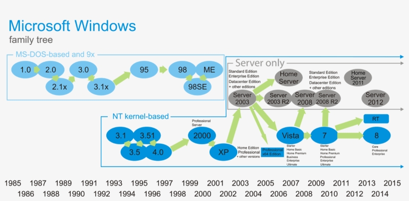 Microsoft Windows Family - Microsoft Windows Family Tree, transparent png #8020665