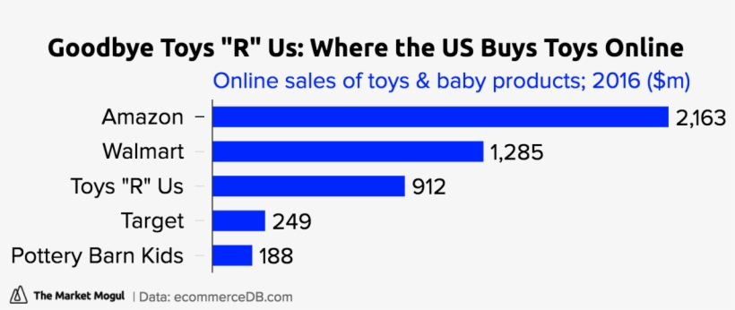 Where The Us Buys Toys Online - Abyss Web Server, transparent png #8020672
