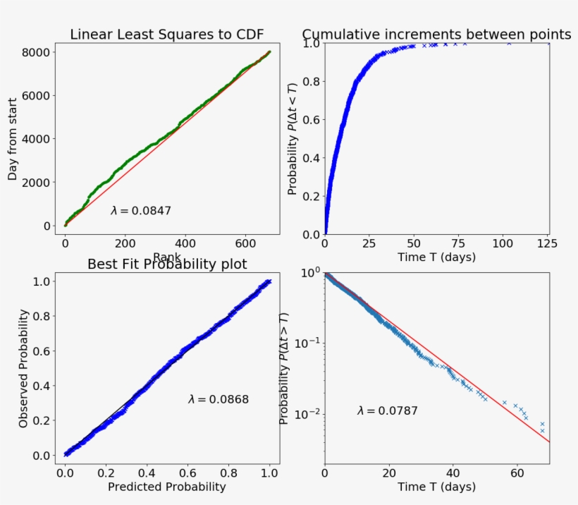 Deriving An Exponential Distribution From Meteor Data - Diagram, transparent png #8020979