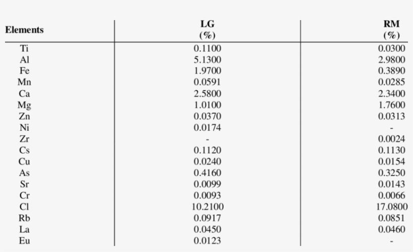 Element Composition Of Landfill Leachate In Two Kinds - Number, transparent png #8021632