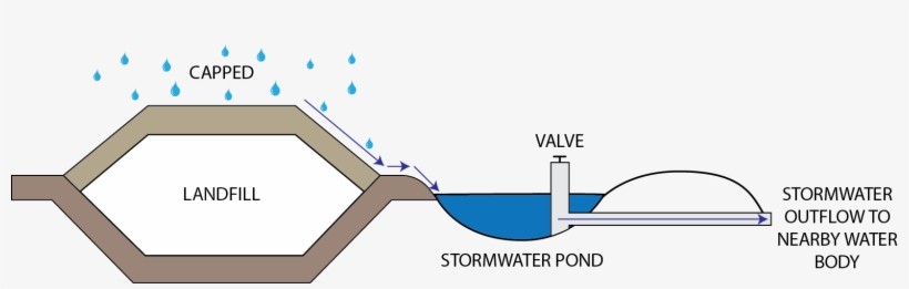 Diagram Of Stormwater Management - Diagram, transparent png #8021804