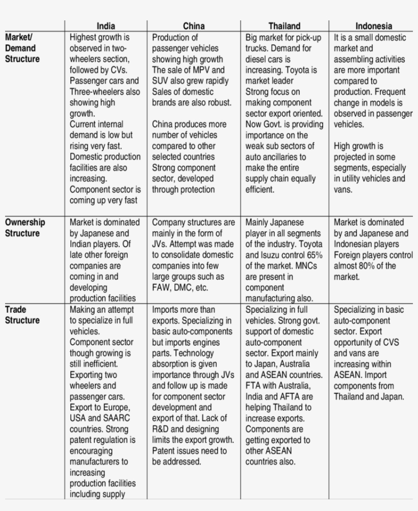 Salient Features Of Automobile Industry In Select Asian - Document, transparent png #8021887