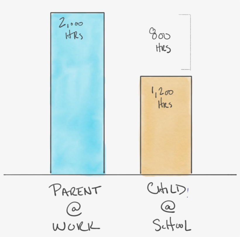Graph- 2,000 Hours Of Parents At Work, 1,200 Hours - Diagram, transparent png #8022777