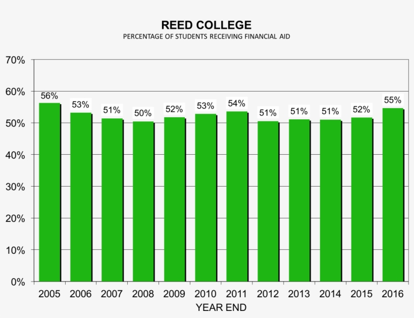 Studfinaidperc - Percentage Of College Students Receive Financial Aid, transparent png #8023982