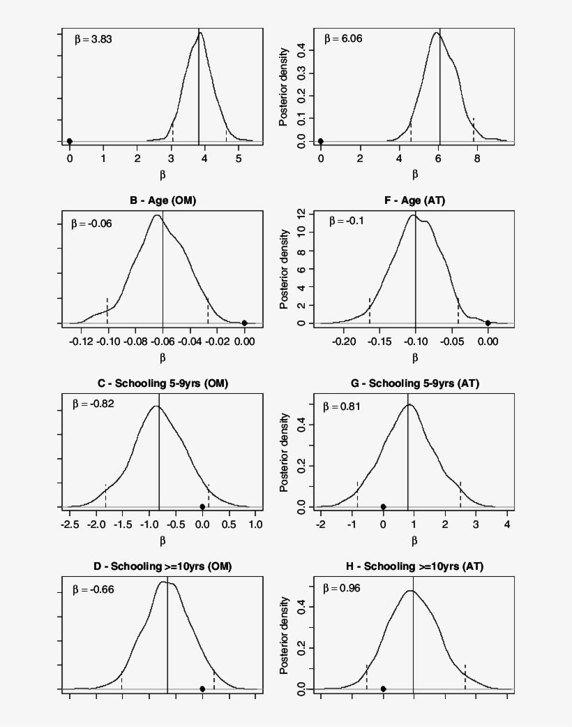 Estimated Posterior Distributions Of Fixed Effects - Diagram, transparent png #8024190