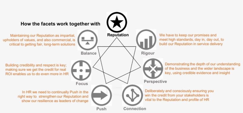 How The 7 Enable-hr Facets Provide A Holistic Framework - Circle, transparent png #8024362