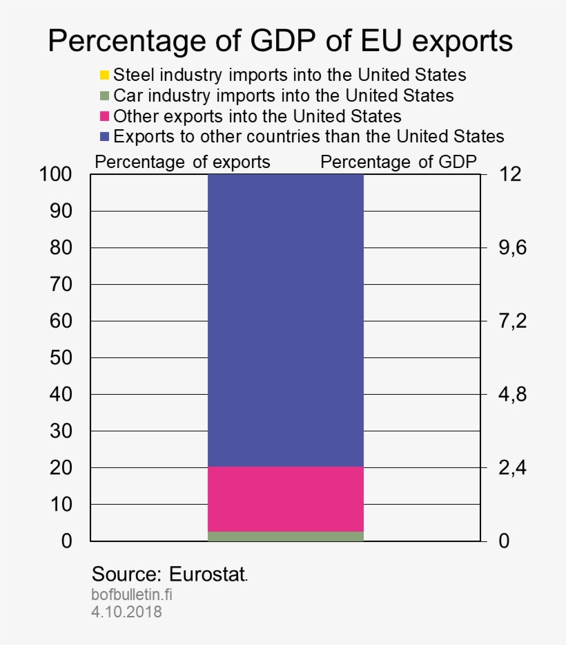Percentage Of Gdp Of Eu Exports - Diagram, transparent png #8024406