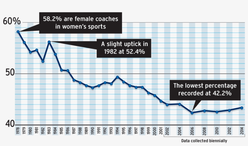 21 Feb - Percentage Of Female Coaches, transparent png #8024464