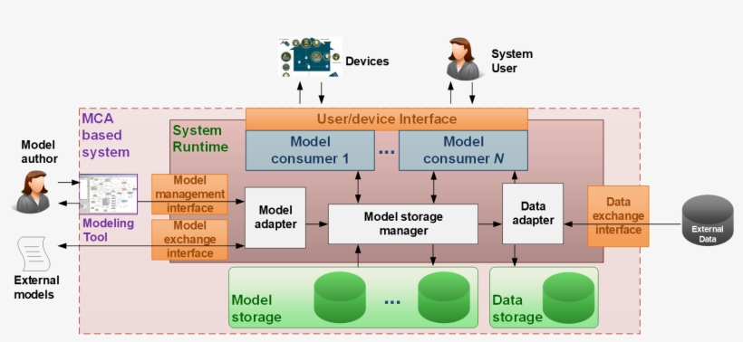 Based On These Concepts, We Identify A Set Of Architectural - Smart House, transparent png #8026792