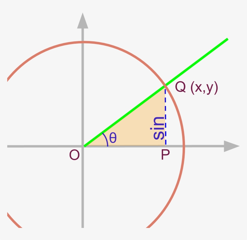 Projection Form Unit Circle Sin - Prioritization Matrix Low Hanging Fruits, transparent png #8027688