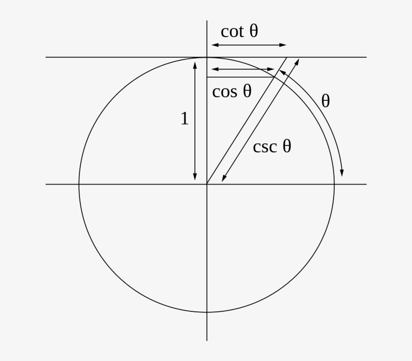 Cotangent On A Circle, transparent png #8028592